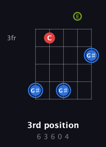 G♯ Augmented guitar chord — 3rd position (6 3 6 0 4) fretboard diagram in Double C (gCGCD) · Capo 2