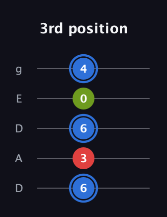 G♯ Augmented guitar tab — 3rd position (6 3 6 0 4) in Double C (gCGCD) · Capo 2