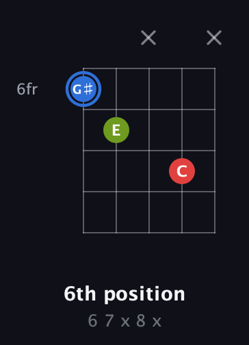 G♯ Augmented guitar chord — 6th position (6 7 x 8 x) fretboard diagram in Double C (gCGCD) · Capo 2