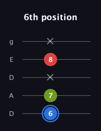 G♯ Augmented guitar tab — 6th position (6 7 x 8 x) in Double C (gCGCD) · Capo 2