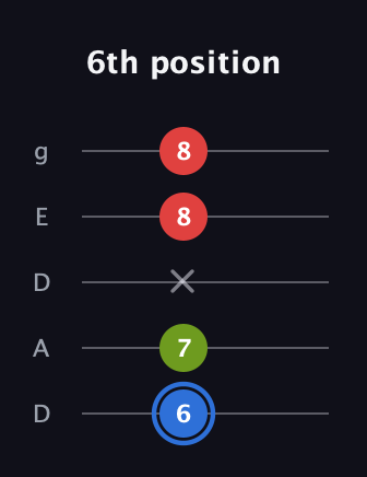 G♯ Augmented guitar tab — 6th position (6 7 x 8 8) in Double C (gCGCD) · Capo 2