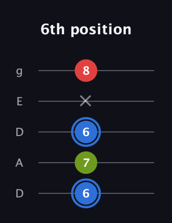 G♯ Augmented guitar tab — 6th position (6 7 6 x 8) in Double C (gCGCD) · Capo 2