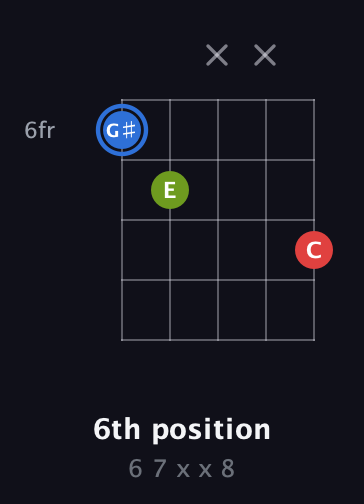 G♯ Augmented guitar chord — 6th position (6 7 x x 8) fretboard diagram in Double C (gCGCD) · Capo 2