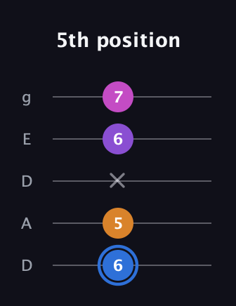 G♯ Diminished Added 9th guitar tab — 5th position (6 5 x 6 7) in Double C (gCGCD) · Capo 2