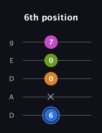 G♯ Diminished Flat 13th guitar tab — 6th position (6 x 0 0 7) in Double C (gCGCD) · Capo 2