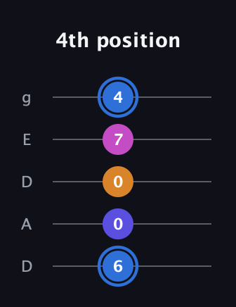G♯ Diminished Flat 9th guitar tab — 4th position (6 0 0 7 4) in Double C (gCGCD) · Capo 2