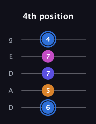 G♯ Diminished Flat 9th guitar tab — 4th position (6 5 7 7 4) in Double C (gCGCD) · Capo 2