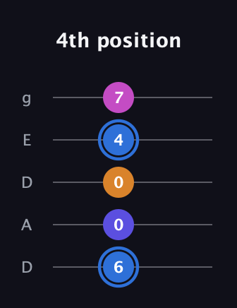 G♯ Diminished Flat 9th guitar tab — 4th position (6 0 0 4 7) in Double C (gCGCD) · Capo 2