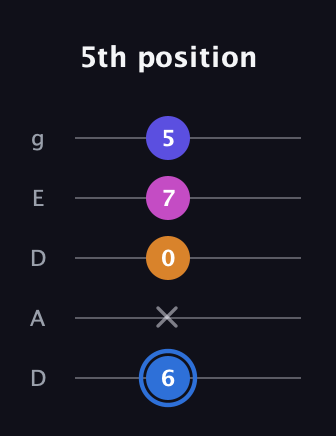 G♯ Diminished Flat 9th guitar tab — 5th position (6 x 0 7 5) in Double C (gCGCD) · Capo 2