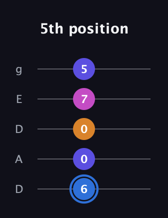 G♯ Diminished Flat 9th guitar tab — 5th position (6 0 0 7 5) in Double C (gCGCD) · Capo 2