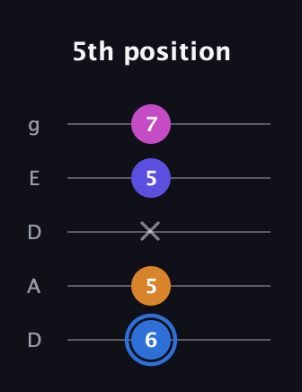 G♯ Diminished Flat 9th guitar tab — 5th position (6 5 x 5 7) in Double C (gCGCD) · Capo 2