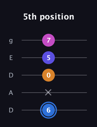 G♯ Diminished Flat 9th guitar tab — 5th position (6 x 0 5 7) in Double C (gCGCD) · Capo 2