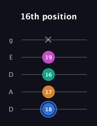 G♯ Diminished Sharp 13th guitar tab — 16th position (18 17 16 19 x) in Double C (gCGCD) · Capo 2