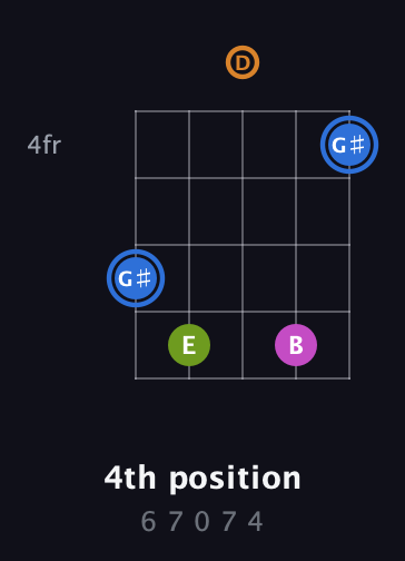 G♯ Diminished Sharp 5th guitar chord — 4th position (6 7 0 7 4) fretboard diagram in Double C (gCGCD) · Capo 2