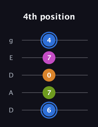 G♯ Diminished Sharp 5th guitar tab — 4th position (6 7 0 7 4) in Double C (gCGCD) · Capo 2