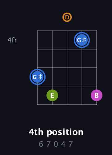 G♯ Diminished Sharp 5th guitar chord — 4th position (6 7 0 4 7) fretboard diagram in Double C (gCGCD) · Capo 2