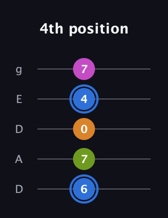 G♯ Diminished Sharp 5th guitar tab — 4th position (6 7 0 4 7) in Double C (gCGCD) · Capo 2
