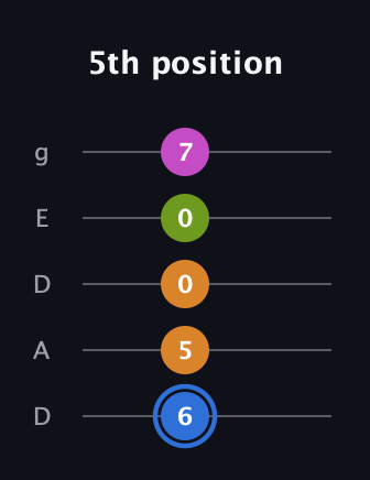 G♯ Diminished Sharp 5th guitar tab — 5th position (6 5 0 0 7) in Double C (gCGCD) · Capo 2