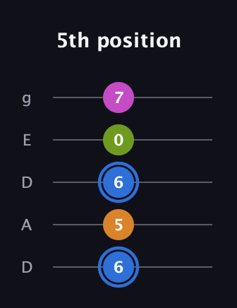 G♯ Diminished Sharp 5th guitar tab — 5th position (6 5 6 0 7) in Double C (gCGCD) · Capo 2