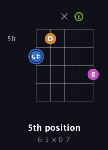 G♯ Diminished Sharp 5th guitar chord — 5th position (6 5 x 0 7) fretboard diagram in Double C (gCGCD) · Capo 2