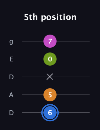 G♯ Diminished Sharp 5th guitar tab — 5th position (6 5 x 0 7) in Double C (gCGCD) · Capo 2