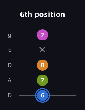 G♯ Diminished Sharp 5th guitar tab — 6th position (6 7 0 x 7) in Double C (gCGCD) · Capo 2