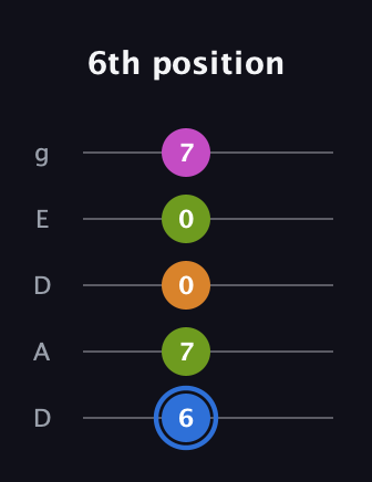 G♯ Diminished Sharp 5th guitar tab — 6th position (6 7 0 0 7) in Double C (gCGCD) · Capo 2