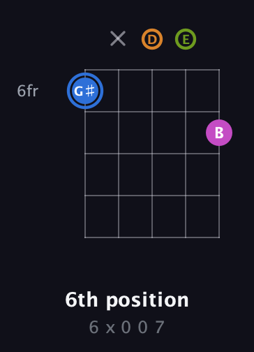 G♯ Diminished Sharp 5th guitar chord — 6th position (6 x 0 0 7) fretboard diagram in Double C (gCGCD) · Capo 2
