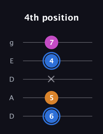 G♯ Diminished Sharp 9th guitar tab — 4th position (6 5 x 4 7) in Double C (gCGCD) · Capo 2
