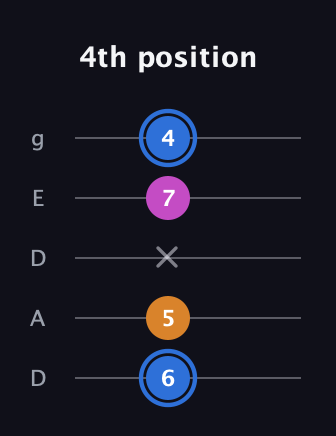 G♯ Diminished Sharp 9th guitar tab — 4th position (6 5 x 7 4) in Double C (gCGCD) · Capo 2