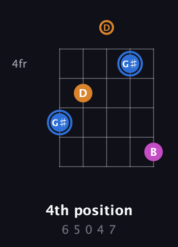 G♯ Diminished Sharp 9th guitar chord — 4th position (6 5 0 4 7) fretboard diagram in Double C (gCGCD) · Capo 2