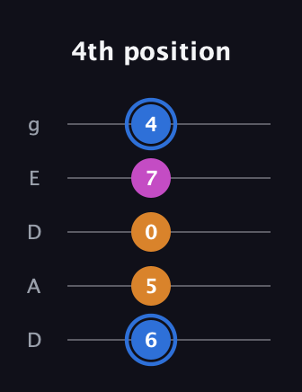 G♯ Diminished Sharp 9th guitar tab — 4th position (6 5 0 7 4) in Double C (gCGCD) · Capo 2