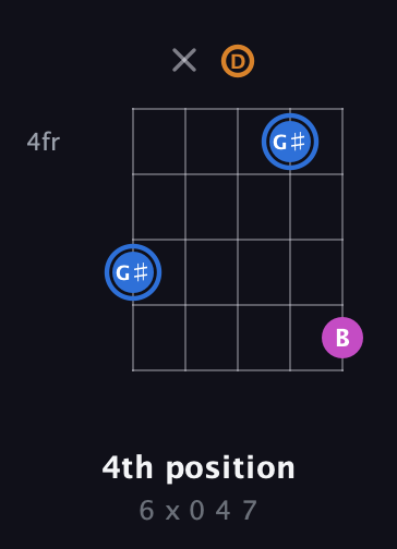 G♯ Diminished Sharp 9th guitar chord — 4th position (6 x 0 4 7) fretboard diagram in Double C (gCGCD) · Capo 2