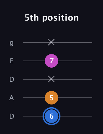 G♯ Diminished Sharp 9th guitar tab — 5th position (6 5 x 7 x) in Double C (gCGCD) · Capo 2