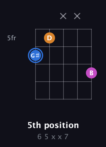 G♯ Diminished Sharp 9th guitar chord — 5th position (6 5 x x 7) fretboard diagram in Double C (gCGCD) · Capo 2