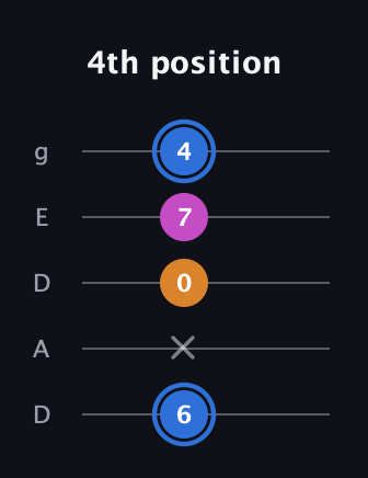 G♯ Diminished guitar tab — 4th position (6 x 0 7 4) in Double C (gCGCD) · Capo 2