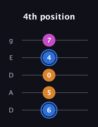 G♯ Diminished guitar tab — 4th position (6 5 0 4 7) in Double C (gCGCD) · Capo 2