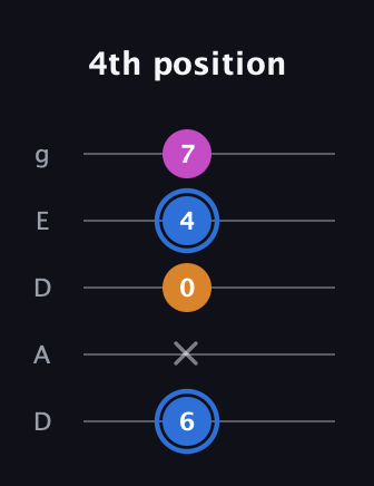G♯ Diminished guitar tab — 4th position (6 x 0 4 7) in Double C (gCGCD) · Capo 2
