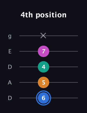 G♯ Half-Diminished 7th Sharp 13th guitar tab — 4th position (6 5 4 7 x) in Double C (gCGCD) · Capo 2