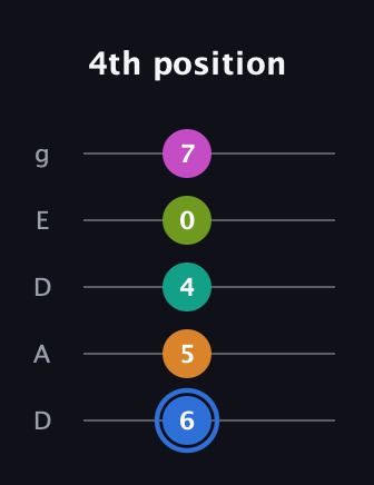 G♯ Half-Diminished 7th Sharp 5th guitar tab — 4th position (6 5 4 0 7) in Double C (gCGCD) · Capo 2