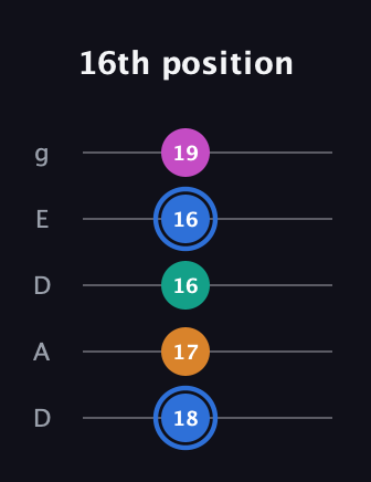 G♯ Half-Diminished 7th Sharp 9th guitar tab — 16th position (18 17 16 16 19) in Double C (gCGCD) · Capo 2