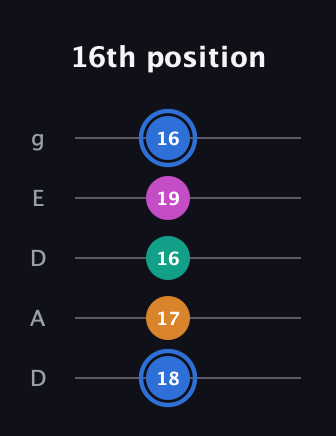 G♯ Half-Diminished 7th Sharp 9th guitar tab — 16th position (18 17 16 19 16) in Double C (gCGCD) · Capo 2