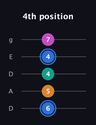 G♯ Half-Diminished 7th Sharp 9th guitar tab — 4th position (6 5 4 4 7) in Double C (gCGCD) · Capo 2
