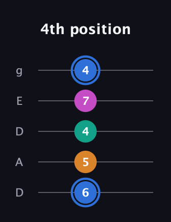 G♯ Half-Diminished 7th Sharp 9th guitar tab — 4th position (6 5 4 7 4) in Double C (gCGCD) · Capo 2