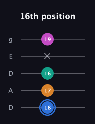 G♯ Half-Diminished 7th guitar tab — 16th position (18 17 16 x 19) in Double C (gCGCD) · Capo 2
