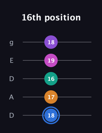 G♯ Half-Diminished 9th Sharp 13th guitar tab — 16th position (18 17 16 19 18) in Double C (gCGCD) · Capo 2