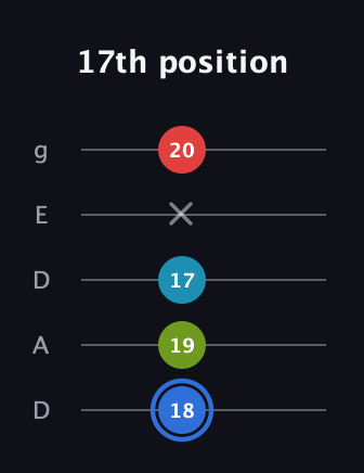 G♯ Major 7th Sharp 5th guitar tab — 17th position (18 19 17 x 20) in Double C (gCGCD) · Capo 2