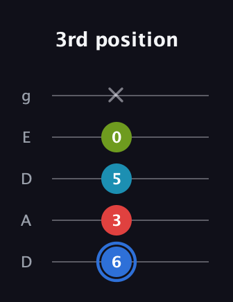 G♯ Major 7th Sharp 5th guitar tab — 3rd position (6 3 5 0 x) in Double C (gCGCD) · Capo 2