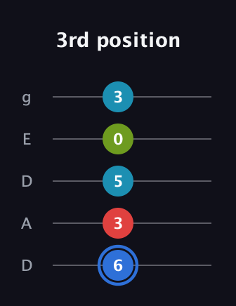 G♯ Major 7th Sharp 5th guitar tab — 3rd position (6 3 5 0 3) in Double C (gCGCD) · Capo 2