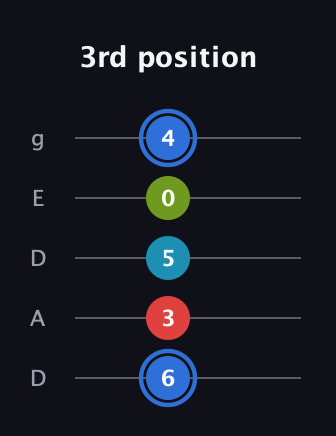 G♯ Major 7th Sharp 5th guitar tab — 3rd position (6 3 5 0 4) in Double C (gCGCD) · Capo 2